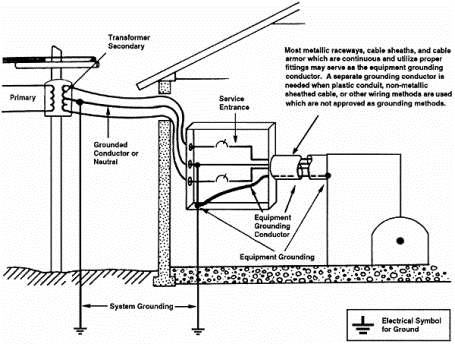 earthing proper test Electrical Design Lightning Earthing Arrestor  System