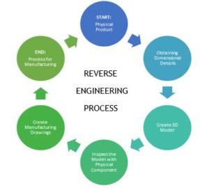 Reverse Engineering Process Steps